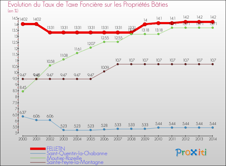 Evolution du taux de la taxe foncière sur le bati pour FELLETIN et les communes proches de 2000 à 2014 Comparaison des taux de taxe foncière sur le bati pour FELLETIN et les communes voisines de 2000 à 2014