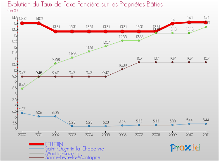 Evolution du taux de la taxe foncière sur le bati pour FELLETIN et les communes proches Comparaison des taux de taxe foncière sur le bati pour FELLETIN et les communes voisines