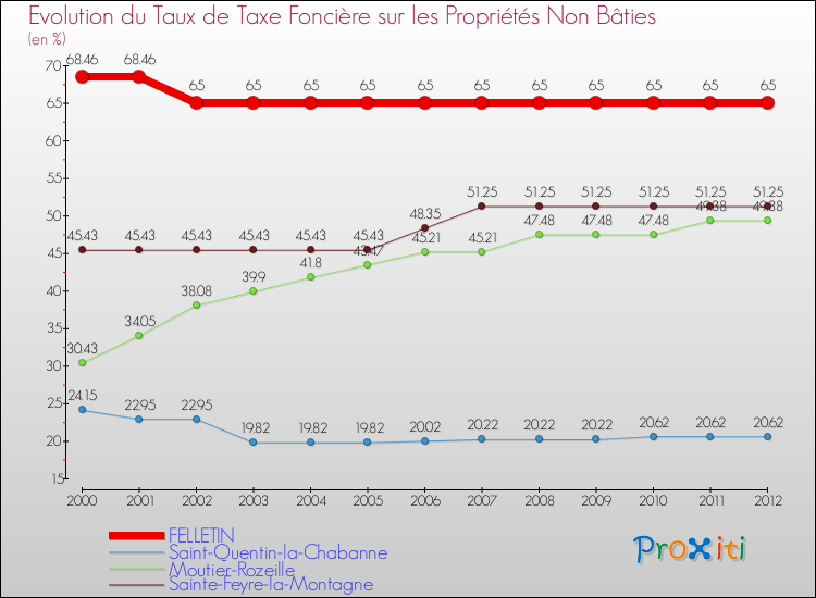 Evolution du taux de la taxe foncière sur les immeubles et terrains non batis pour FELLETIN et les communes proches de 2000 à 2012 Comparaison des taux de la taxe foncière sur les immeubles et terrains non batis pour FELLETIN et les communes voisines de 2000 à 2012
