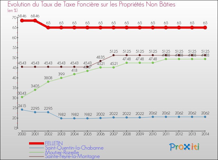 Evolution du taux de la taxe foncière sur les immeubles et terrains non batis pour FELLETIN et les communes proches de 2000 à 2014 Comparaison des taux de la taxe foncière sur les immeubles et terrains non batis pour FELLETIN et les communes voisines de 2000 à 2014