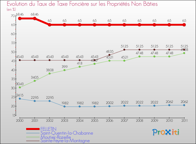 Evolution du taux de la taxe foncière sur les immeubles et terrains non batis pour FELLETIN et les communes proches Comparaison des taux de la taxe foncière sur les immeubles et terrains non batis pour FELLETIN et les communes voisines