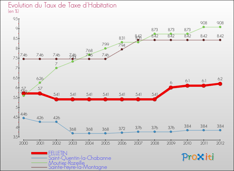 Evolution du taux de la taxe d'habitation pour FELLETIN et les communes proches Comparaison des taux de la taxe d'habitation pour FELLETIN et les communes voisines