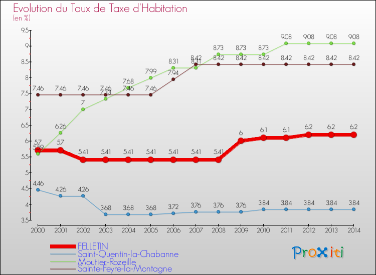 Evolution du taux de la taxe d'habitation pour FELLETIN et les communes proches de 2000 à 2014 Comparaison des taux de la taxe d'habitation pour FELLETIN et les communes voisines de 2000 à 2014