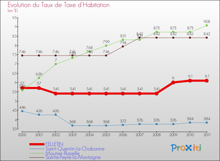 Evolution du taux de la taxe d'habitation pour FELLETIN et les communes proches Comparaison des taux de la taxe d'habitation pour FELLETIN et les communes voisines