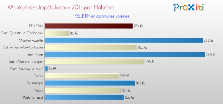 Montant des impôts locaux par Habitant pour FELLETIN et les communes proches Comparaison des impôts locaux par habitant pour FELLETIN et les communes voisines