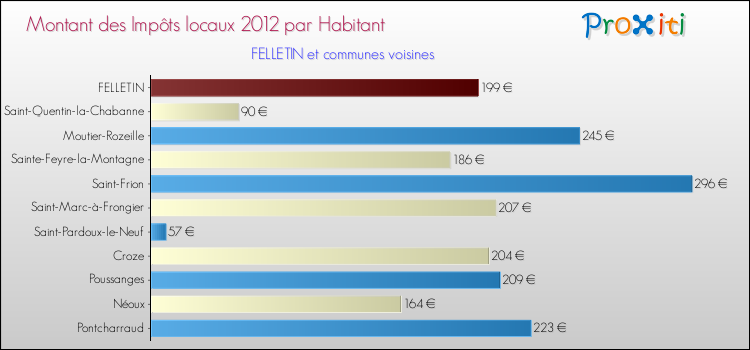 Montant des impôts locaux par Habitant pour FELLETIN et les communes proches Comparaison des impôts locaux par habitant pour FELLETIN et les communes voisines