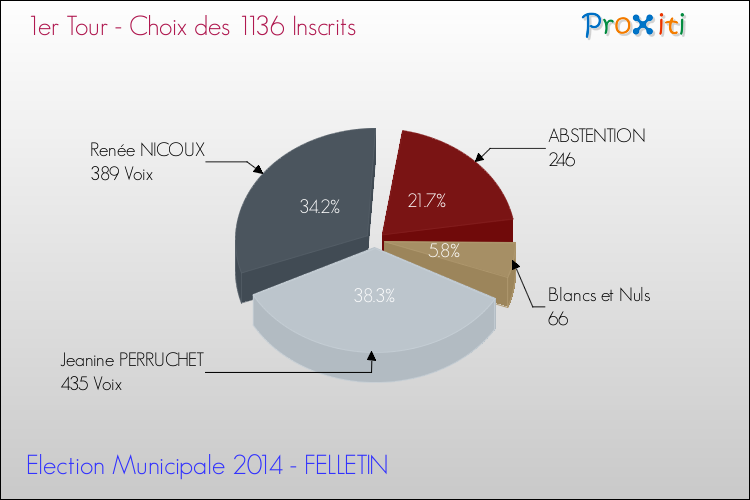 Résultats par rapport aux inscrits au 1er Tour des Elections Municipales 2014 de la commune de FELLETIN Elections Municipales 2014 - Résultats par rapport aux inscrits au 1er Tour pour la commune de FELLETIN