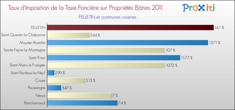 Taux d'imposition de la taxe foncière sur le bati 2011 pour FELLETIN et les communes proches Comparaison des taux d'imposition de la taxe foncière sur le bati 2011 pour FELLETIN et les communes voisines