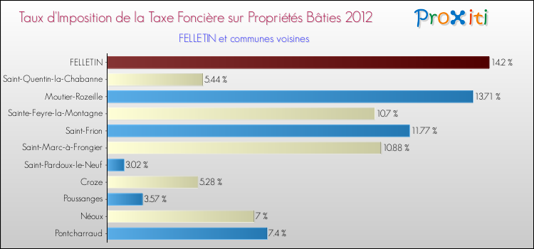 Taux d'imposition de la taxe foncière sur le bati 2012 pour FELLETIN et les communes proches Comparaison des taux d'imposition de la taxe foncière sur le bati 2012 pour FELLETIN et les communes voisines
