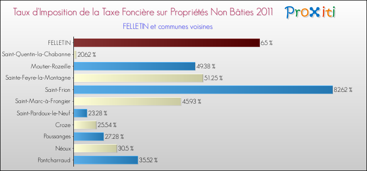 Taux d'imposition de la taxe foncière sur les immeubles et terrains non batis 2011 pour FELLETIN et les communes proches Comparaison des taux d'imposition de la taxe foncière sur les immeubles et terrains non batis 2011 pour FELLETIN et les communes voisines