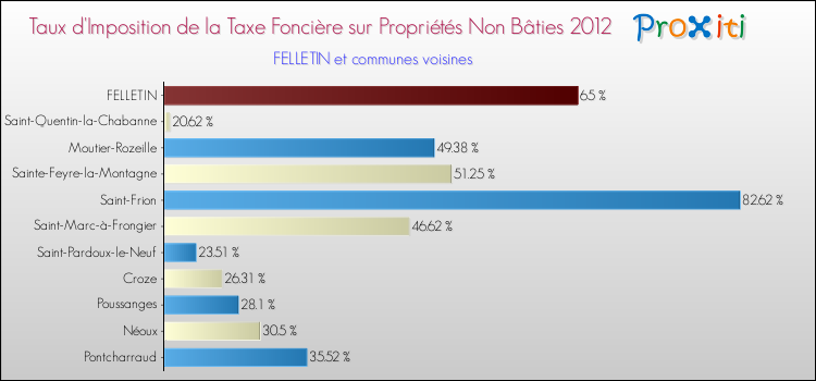 Taux d'imposition de la taxe foncière sur les immeubles et terrains non batis 2012 pour FELLETIN et les communes proches Comparaison des taux d'imposition de la taxe foncière sur les immeubles et terrains non batis 2012 pour FELLETIN et les communes voisines