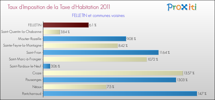 Taux d'imposition de la taxe d'habitation 2011 pour FELLETIN et les communes proches Comparaison des taux d'imposition de la taxe d'habitation 2011 pour FELLETIN et les communes voisines