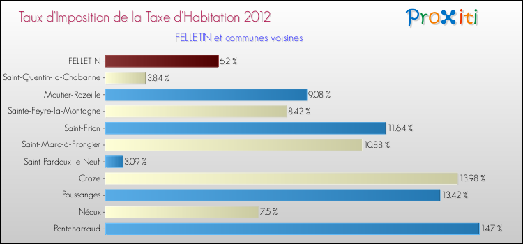Taux d'imposition de la taxe d'habitation 2012 pour FELLETIN et les communes proches Comparaison des taux d'imposition de la taxe d'habitation 2012 pour FELLETIN et les communes voisines