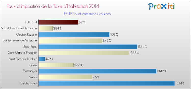 Taux d'imposition de la taxe d'habitation 2014 pour FELLETIN et les communes proches Comparaison des taux d'imposition de la taxe d'habitation 2014 pour FELLETIN et les communes voisines