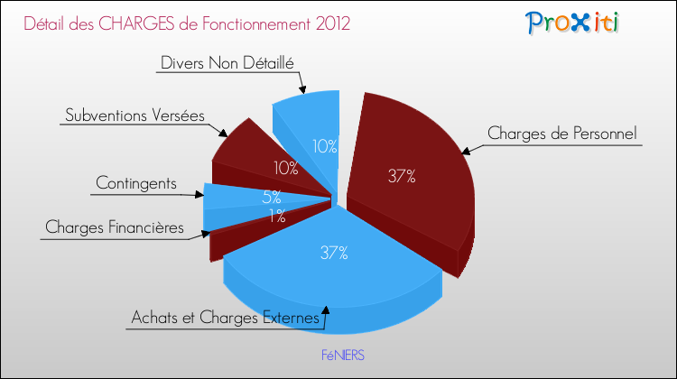 Décomposition des Charges de Fonctionnement 2012 de la commune de FéNIERS Charges de Fonctionnement 2012 pour la commune de FéNIERS