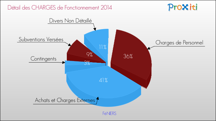 Décomposition des Charges de Fonctionnement 2014 de la commune de FéNIERS Charges de Fonctionnement 2014 pour la commune de FéNIERS
