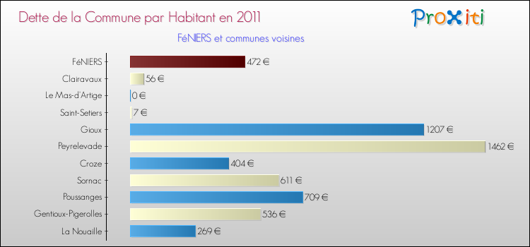 Dette par habitant de la commune en 2011 pour FéNIERS et les communes proches Comparaison de la dette par habitant de la commune en 2011 pour FéNIERS et les communes voisines