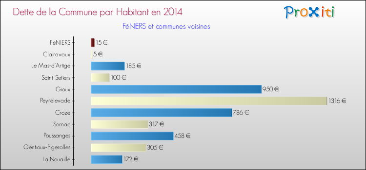 Dette par habitant de la commune en 2014 pour FéNIERS et les communes proches Comparaison de la dette par habitant de la commune en 2014 pour FéNIERS et les communes voisines