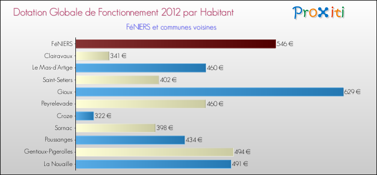Montant des dotations globales de fonctionnement DGF par Habitant pour FéNIERS et les communes proches Comparaison des des dotations globales de fonctionnement DGF par habitant pour FéNIERS et les communes voisines