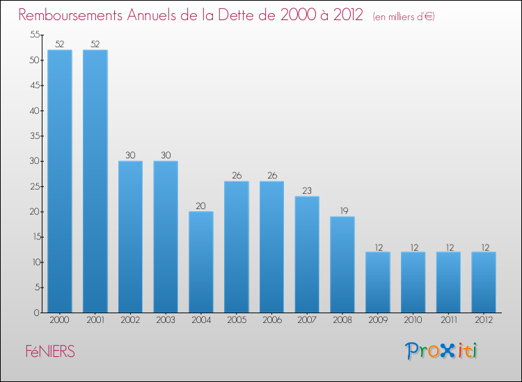 Evolution de l'annuité de la dette pour la commune de FéNIERS de 2000 à 2012 Annuités de la dette pour FéNIERS de 2000 à 2012