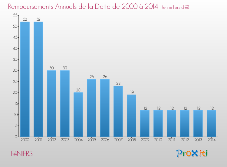 Evolution de l'annuité de la dette pour la commune de FéNIERS de 2000 à 2014 Annuités de la dette pour FéNIERS de 2000 à 2014