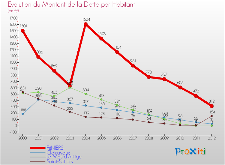 Evolution de la dette par habitant pour la commune de FéNIERS et les communes proches de 2000 à 2012 Comparaison de la dette par habitant pour FéNIERS et les communes voisines de 2000 à 2012