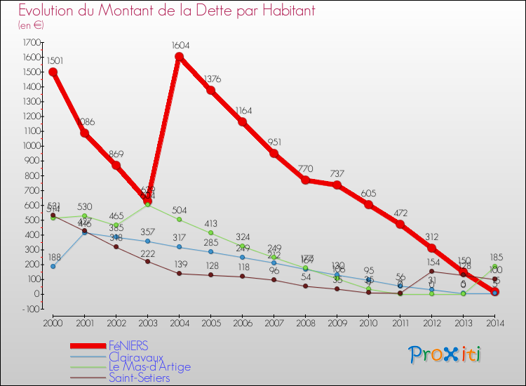 Evolution de la dette par habitant pour la commune de FéNIERS et les communes proches de 2000 à 2014 Comparaison de la dette par habitant pour FéNIERS et les communes voisines de 2000 à 2014