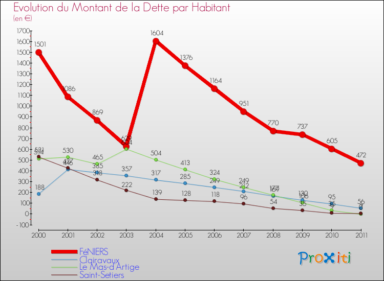 Evolution de la dette par habitant pour la commune de FéNIERS et les communes proches Comparaison de la dette par habitant pour FéNIERS et les communes voisines