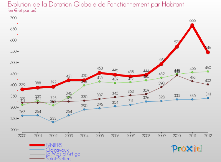 Evolution et montant de la dotation globale de fonctionnement par Habitant pour FéNIERS et les communes proches Comparaison des dotations globales de fonctionnement par habitant pour FéNIERS et les communes voisines