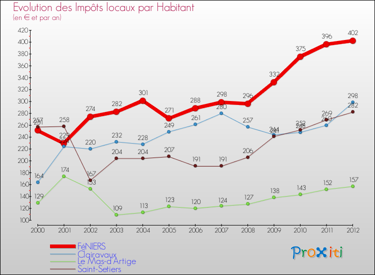 Evolution et montant des impôts locaux par Habitant pour FéNIERS et les communes proches Comparaison des impôts locaux par habitant pour FéNIERS et les communes voisines