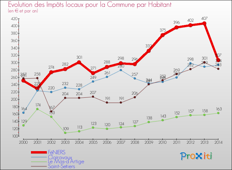 Evolution et montant des impôts locaux par Habitant pour FéNIERS et les communes proches de 2000 à 2014 Comparaison des impôts locaux par habitant pour FéNIERS et les communes voisines de 2000 à 2014