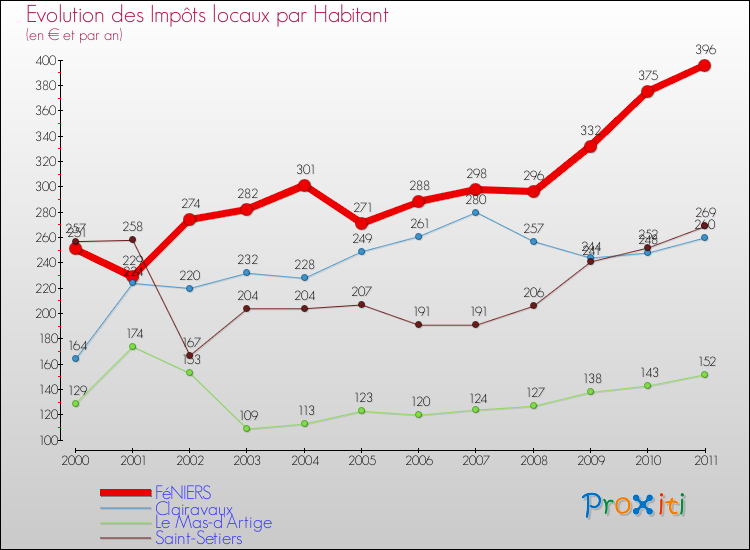 Evolution et montant des impôts locaux par Habitant pour FéNIERS et les communes proches Comparaison des impôts locaux par habitant pour FéNIERS et les communes voisines