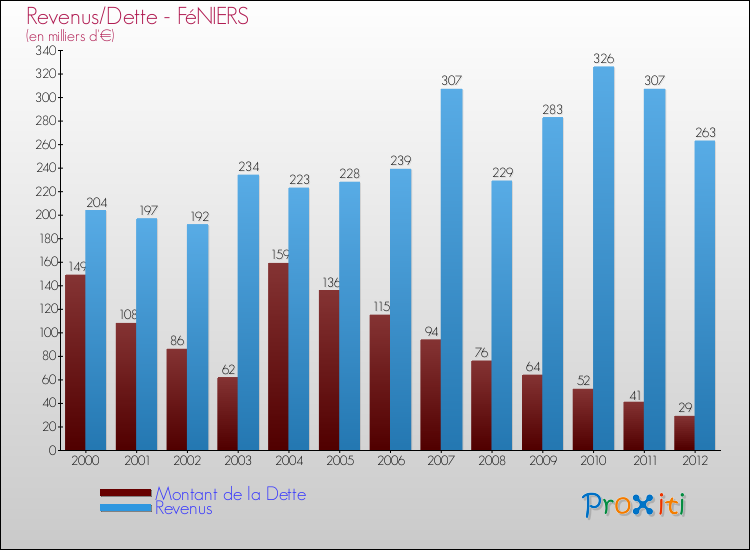 Evolution comparée de la dette et des revenus pour la commune de FéNIERS de 2000 à 2012 Comparaison de la dette et des revenus pour FéNIERS de 2000 à 2012