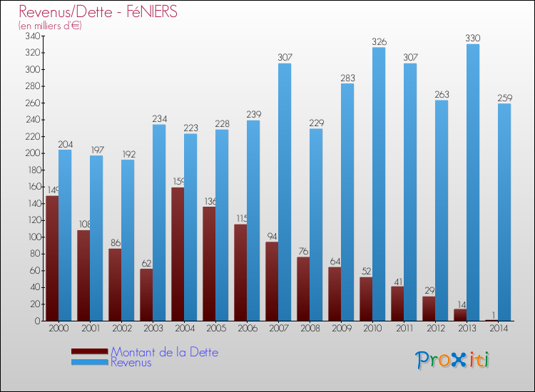 Evolution comparée de la dette et des revenus pour la commune de FéNIERS de 2000 à 2014 Comparaison de la dette et des revenus pour FéNIERS de 2000 à 2014