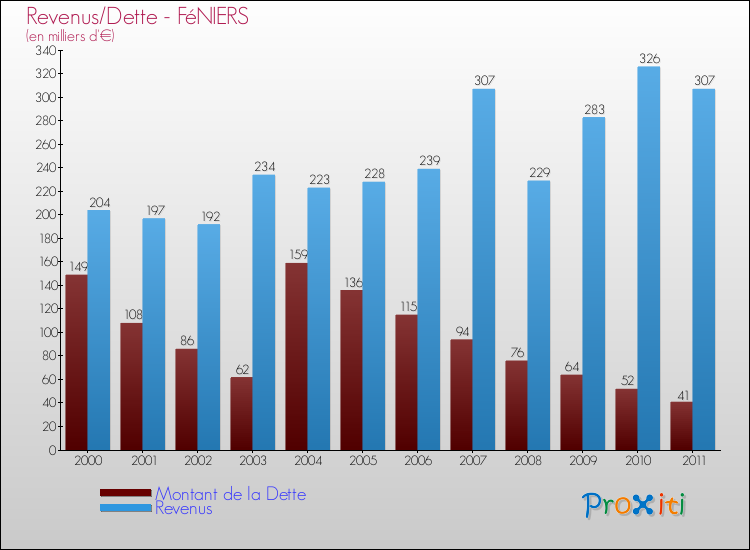 Evolution comparée de la dette et des revenus pour la commune de FéNIERS de 2000 à 2011 Comparaison de la dette et des revenus pour FéNIERS de 2000 à 2011