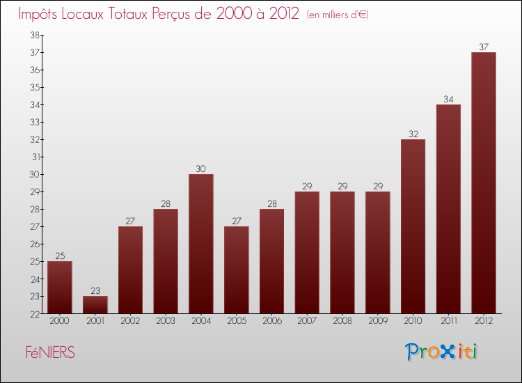 Evolution des Impôts Locaux pour la commune de FéNIERS de 2000 à 2012 Evolution des Impôts Locaux pour FéNIERS de 2000 à 2012