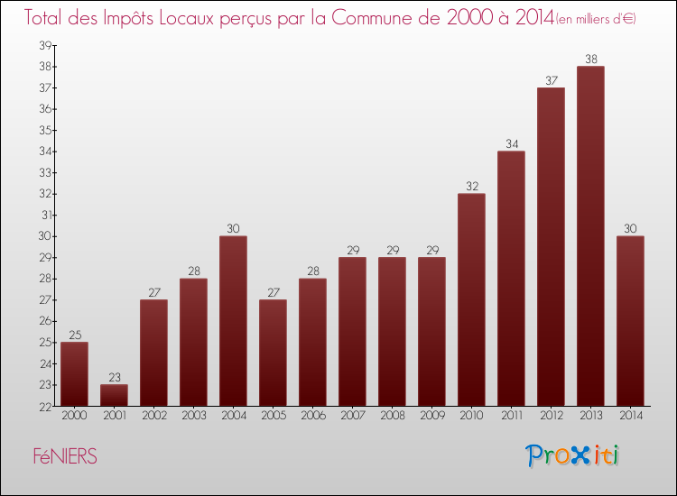 Evolution des Impôts Locaux pour la commune de FéNIERS de 2000 à 2014 Evolution des Impôts Locaux pour FéNIERS de 2000 à 2014