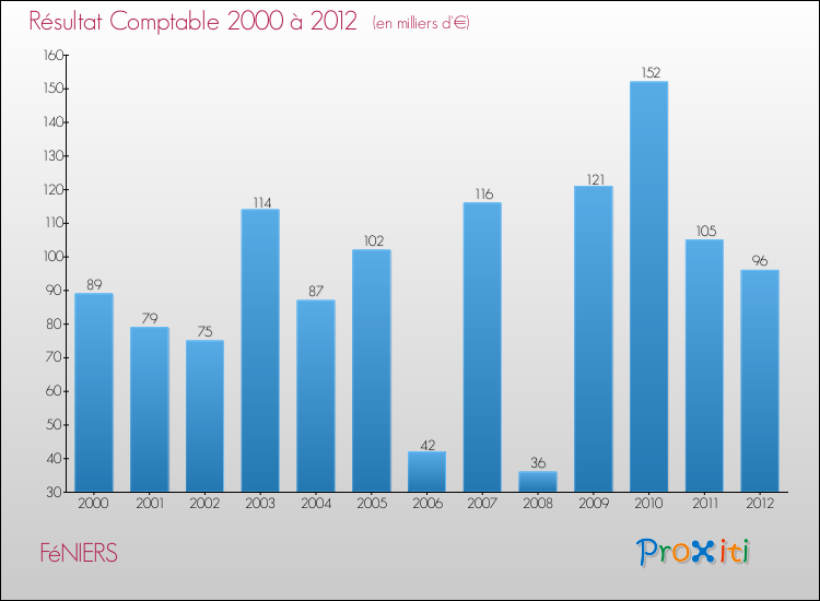 Evolution du résultat comptable pour la commune de FéNIERS de 2000 à 2012 Evolution du résultat comptable pour FéNIERS de 2000 à 2012