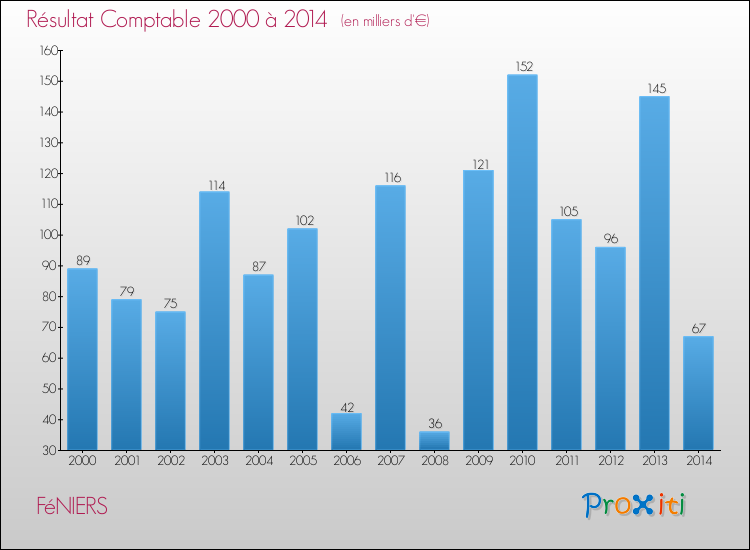 Evolution du résultat comptable pour la commune de FéNIERS de 2000 à 2014 Evolution du résultat comptable pour FéNIERS de 2000 à 2014