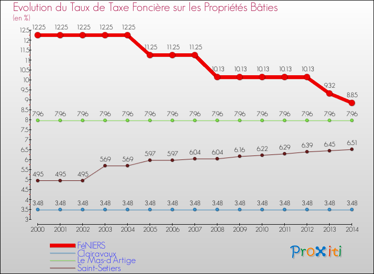 Evolution du taux de la taxe foncière sur le bati pour FéNIERS et les communes proches de 2000 à 2014 Comparaison des taux de taxe foncière sur le bati pour FéNIERS et les communes voisines de 2000 à 2014
