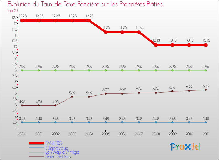 Evolution du taux de la taxe foncière sur le bati pour FéNIERS et les communes proches Comparaison des taux de taxe foncière sur le bati pour FéNIERS et les communes voisines