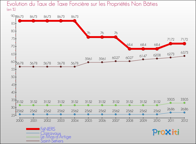 Evolution du taux de la taxe foncière sur les immeubles et terrains non batis pour FéNIERS et les communes proches de 2000 à 2012 Comparaison des taux de la taxe foncière sur les immeubles et terrains non batis pour FéNIERS et les communes voisines de 2000 à 2012