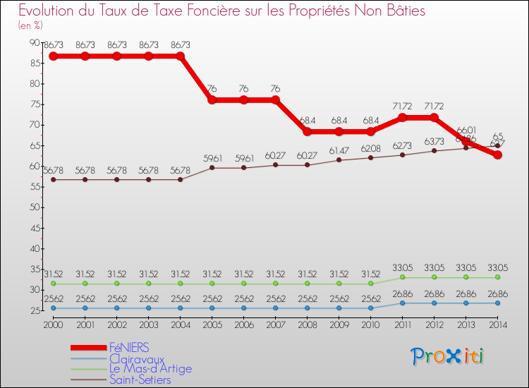 Evolution du taux de la taxe foncière sur les immeubles et terrains non batis pour FéNIERS et les communes proches de 2000 à 2014 Comparaison des taux de la taxe foncière sur les immeubles et terrains non batis pour FéNIERS et les communes voisines de 2000 à 2014