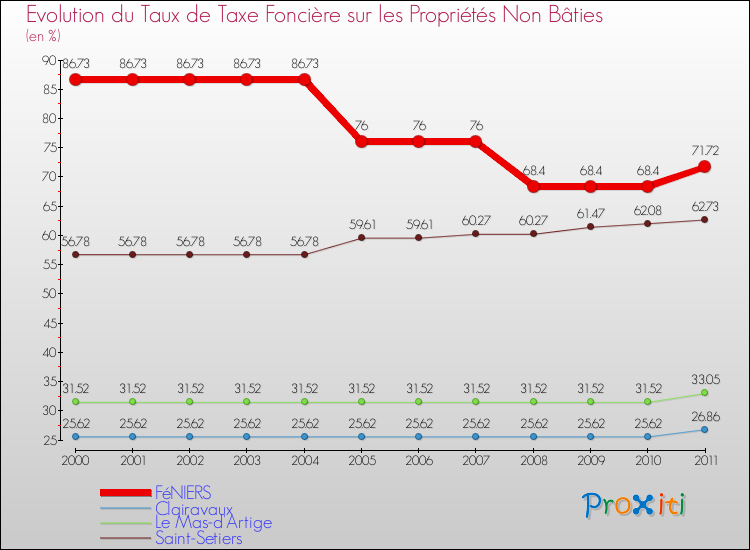 Evolution du taux de la taxe foncière sur les immeubles et terrains non batis pour FéNIERS et les communes proches Comparaison des taux de la taxe foncière sur les immeubles et terrains non batis pour FéNIERS et les communes voisines