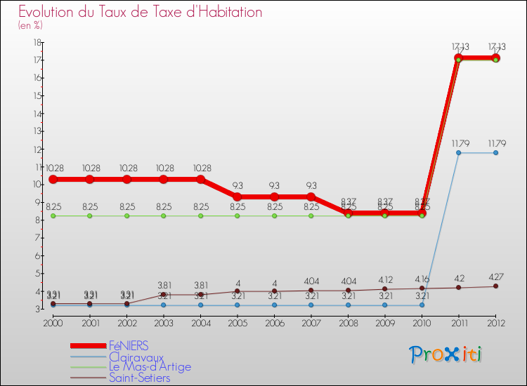 Evolution du taux de la taxe d'habitation pour FéNIERS et les communes proches Comparaison des taux de la taxe d'habitation pour FéNIERS et les communes voisines