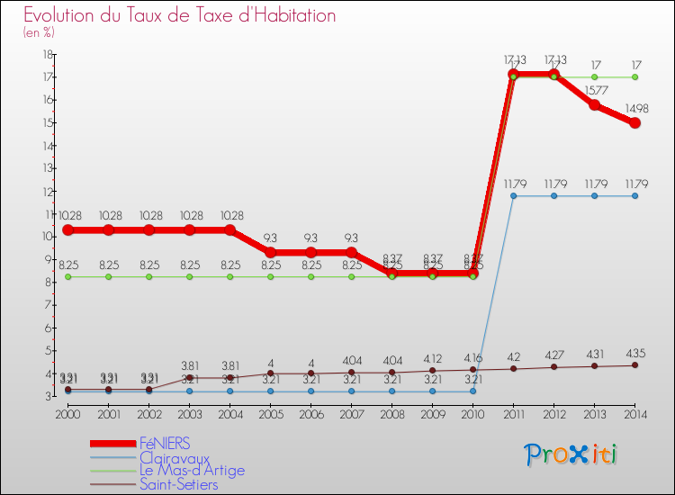 Evolution du taux de la taxe d'habitation pour FéNIERS et les communes proches de 2000 à 2014 Comparaison des taux de la taxe d'habitation pour FéNIERS et les communes voisines de 2000 à 2014