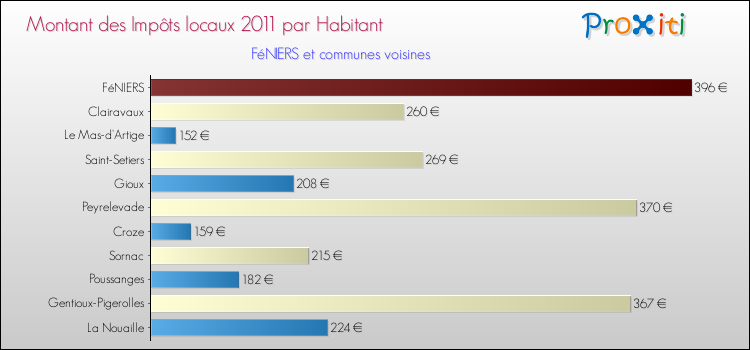 Montant des impôts locaux par Habitant pour FéNIERS et les communes proches Comparaison des impôts locaux par habitant pour FéNIERS et les communes voisines
