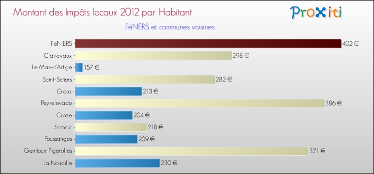Montant des impôts locaux par Habitant pour FéNIERS et les communes proches Comparaison des impôts locaux par habitant pour FéNIERS et les communes voisines