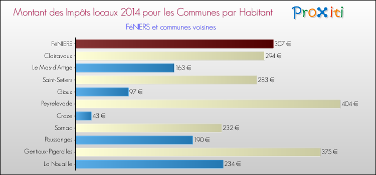 Montant des impôts locaux par Habitant pour FéNIERS et les communes proches en 2014 Comparaison des impôts locaux par habitant pour FéNIERS et les communes voisines en 2014