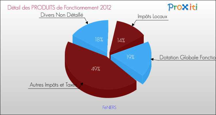Décomposition du Budget de Fonctionnement 2012 de la commune de FéNIERS Budget de Fonctionnement 2012 pour la commune de FéNIERS